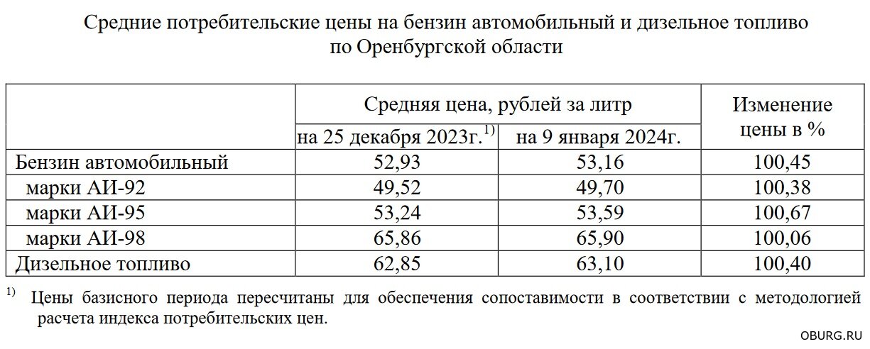 Стоимость бензина в Оренбуржье неуклонно поднимается: за год рост цен превысил 7%